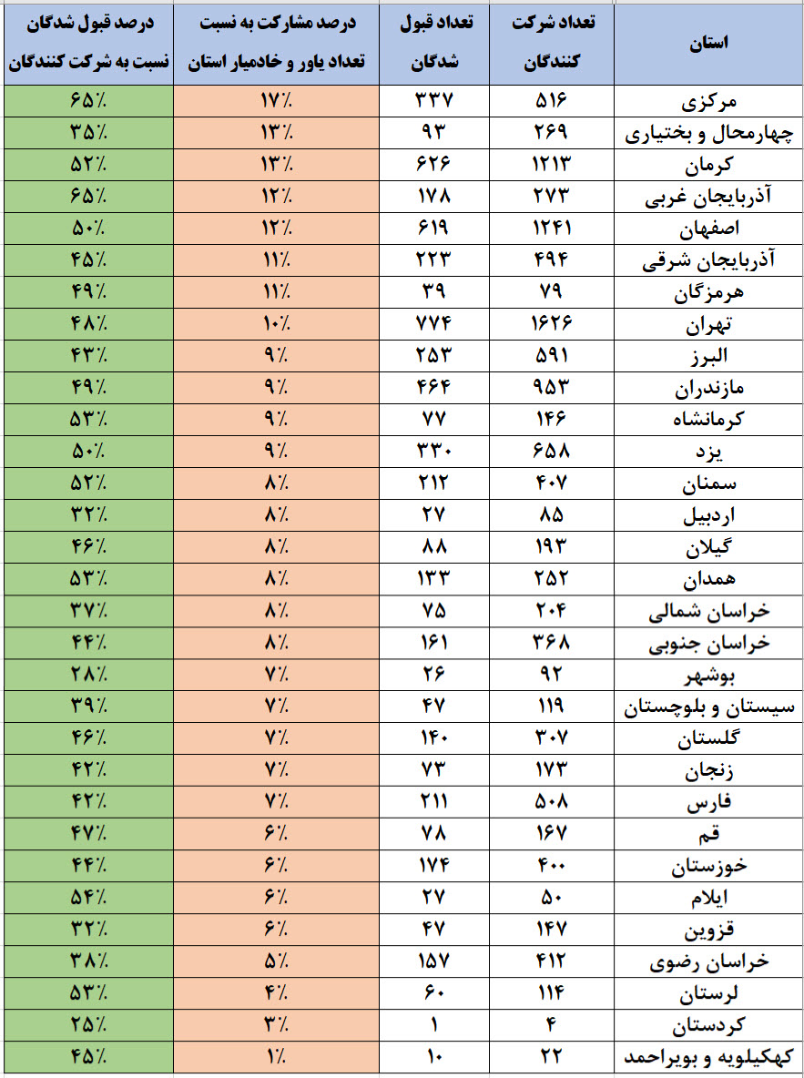 درصد مشارکت به نسبت تعداد یاور و خادمیار استان